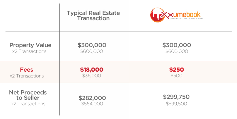 Real Estate Savings